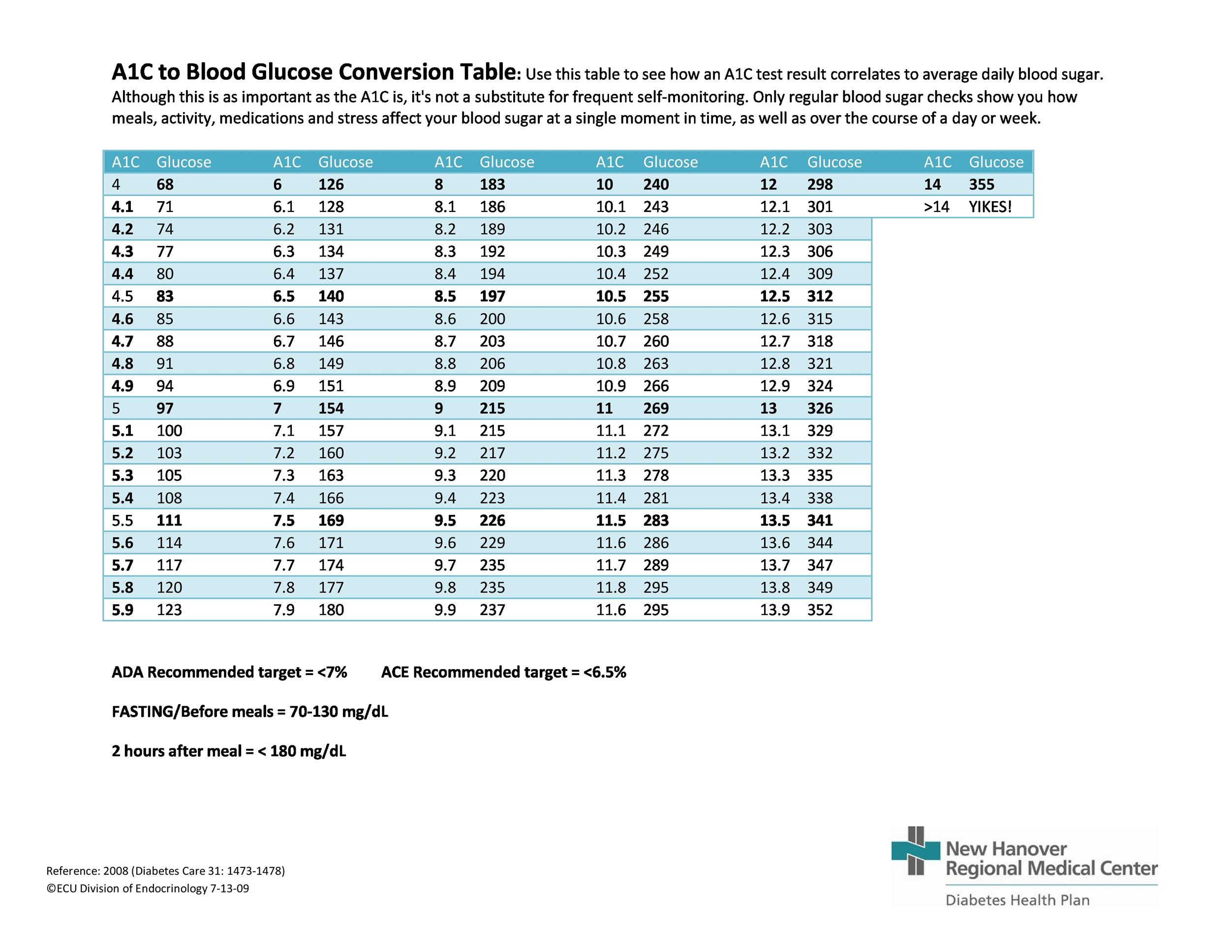 A1c Average Blood Sugar Chart Pdf