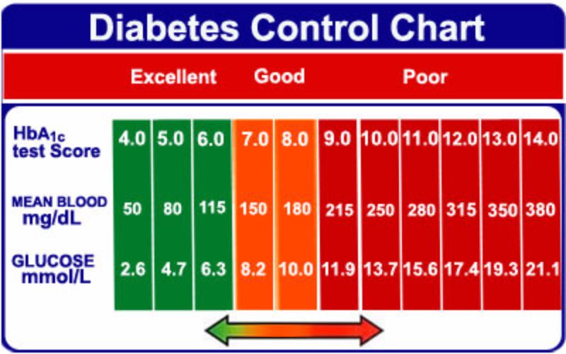 blood sugar test results chart - Part.tscoreks.org