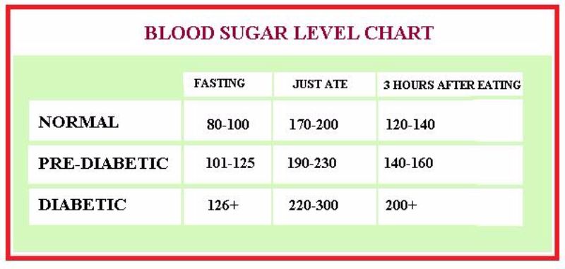 Non Fasting Sugar Level Chart