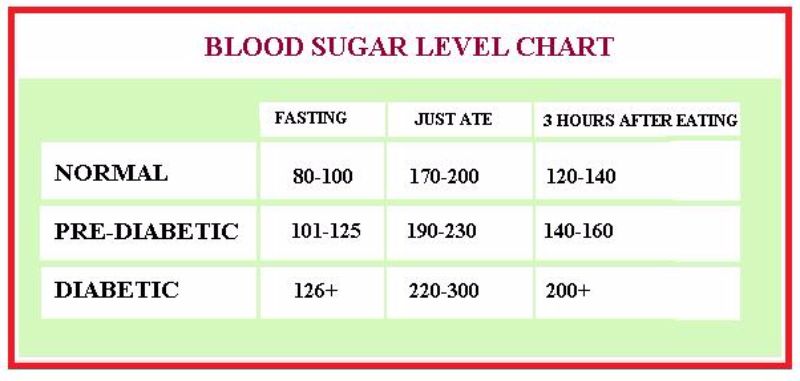 Chart To Keep Track Of Blood Sugar Levels