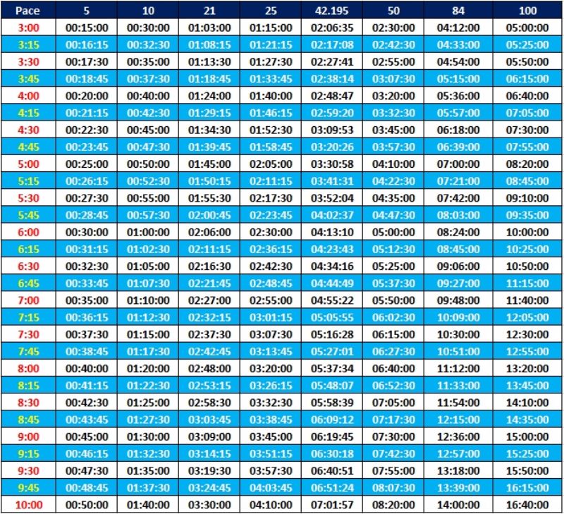 5 Hour Marathon Pace Chart