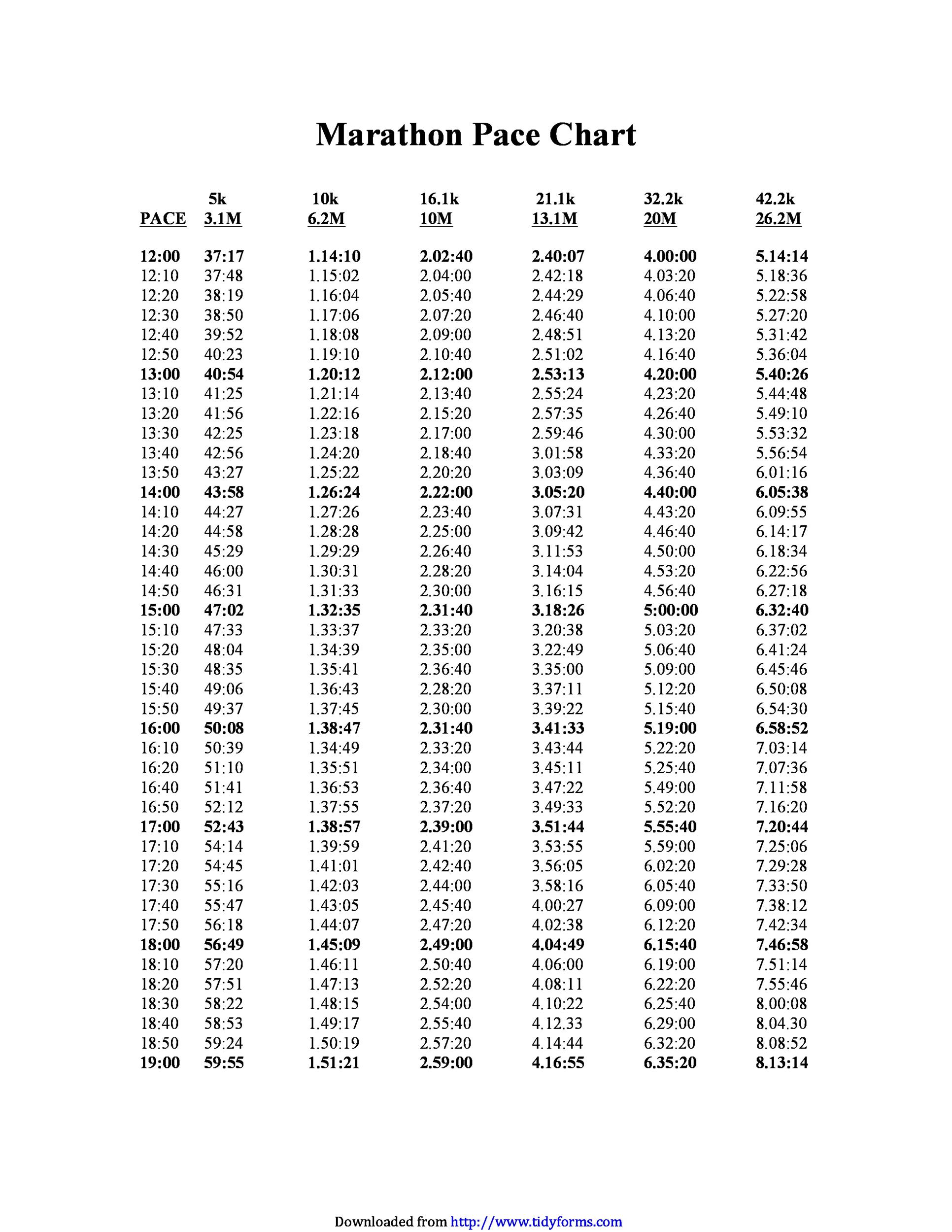 Speed Pace Chart
