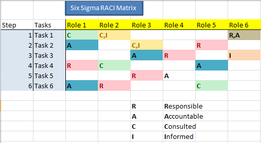 Project Management Raci Chart Template