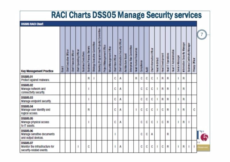 Raci Chart For Software Development