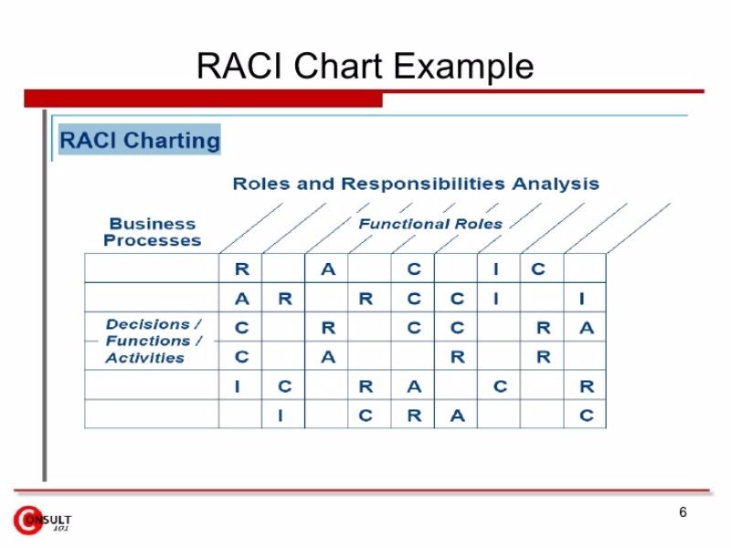 How To Use A Raci Chart