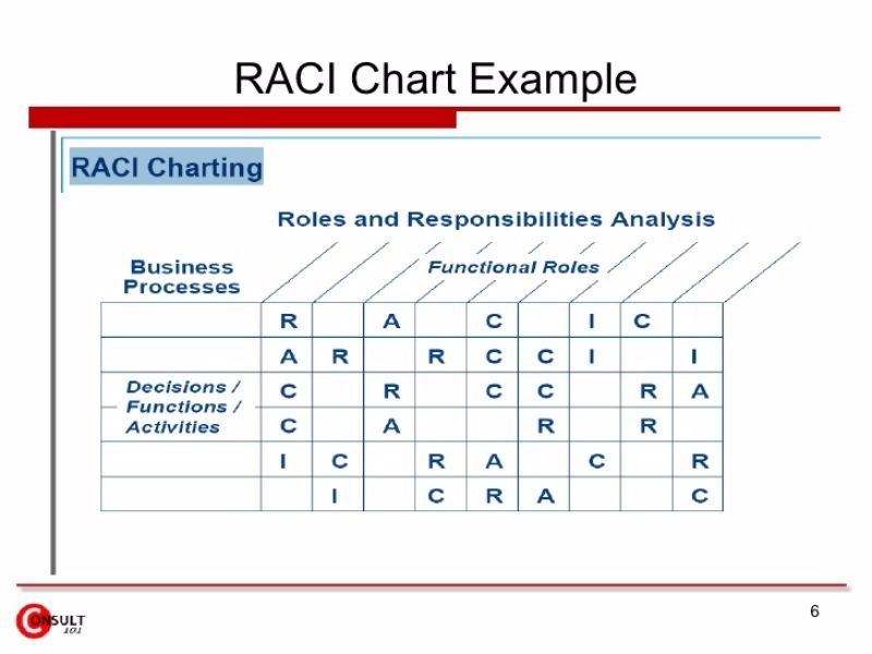 Raci Chart Ppt