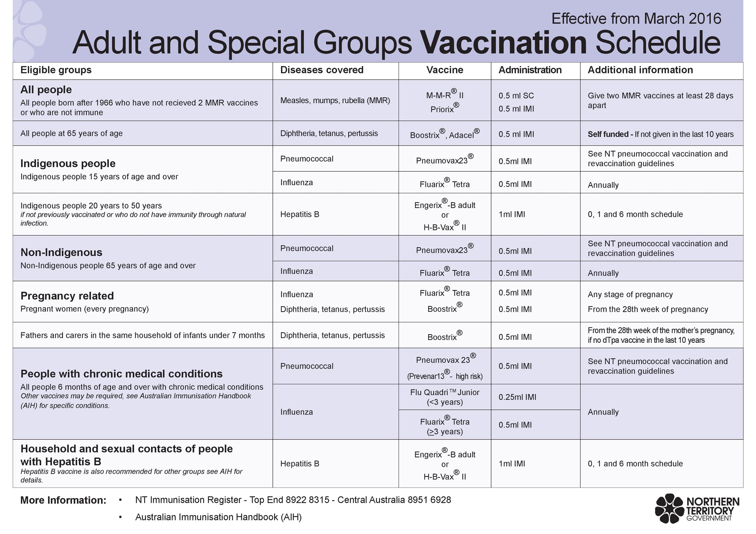 38 Useful Immunization & Vaccination Schedules [PDF] ᐅ ...