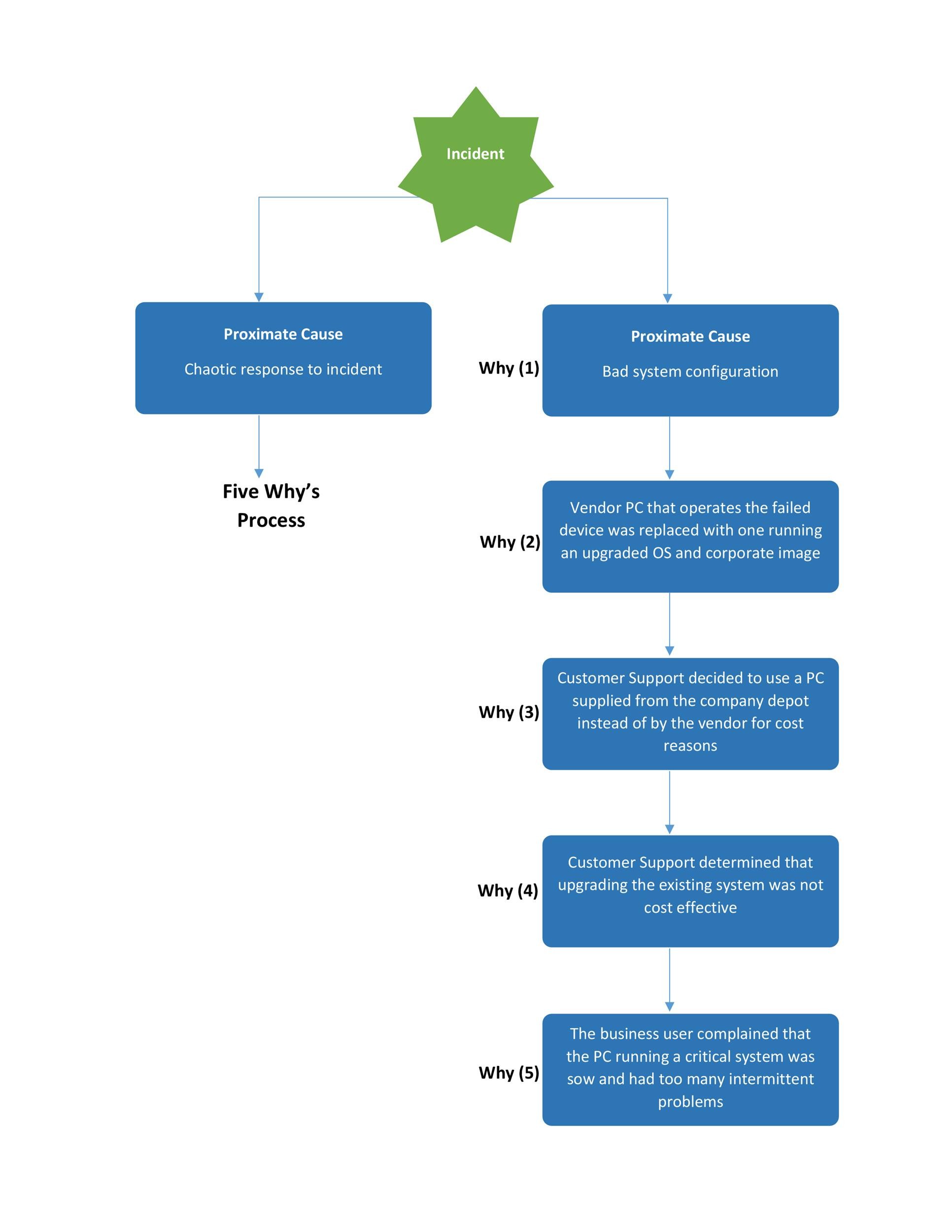 Root Cause Flow Chart Template