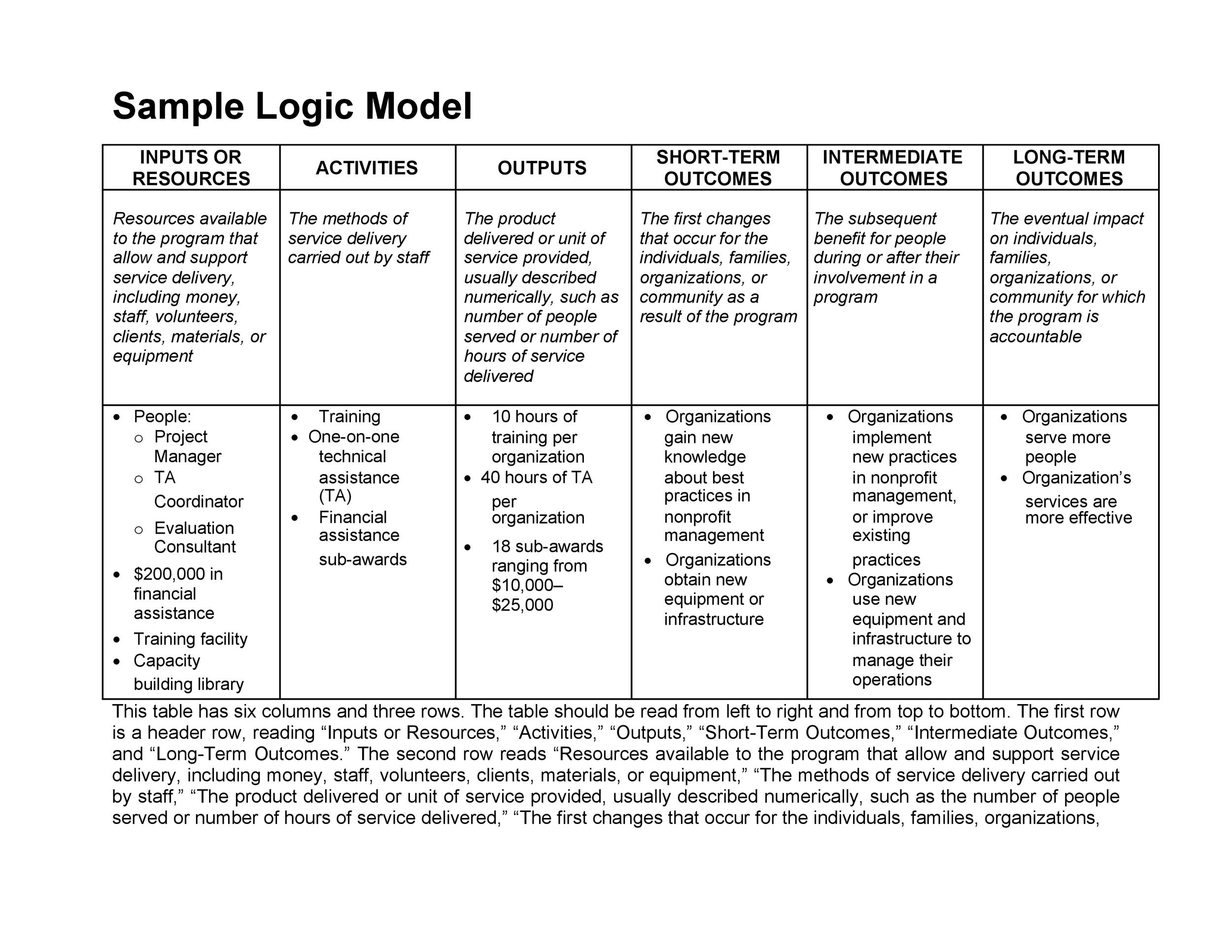 More than 40 Logic Model Templates Examples ᐅ TemplateLab