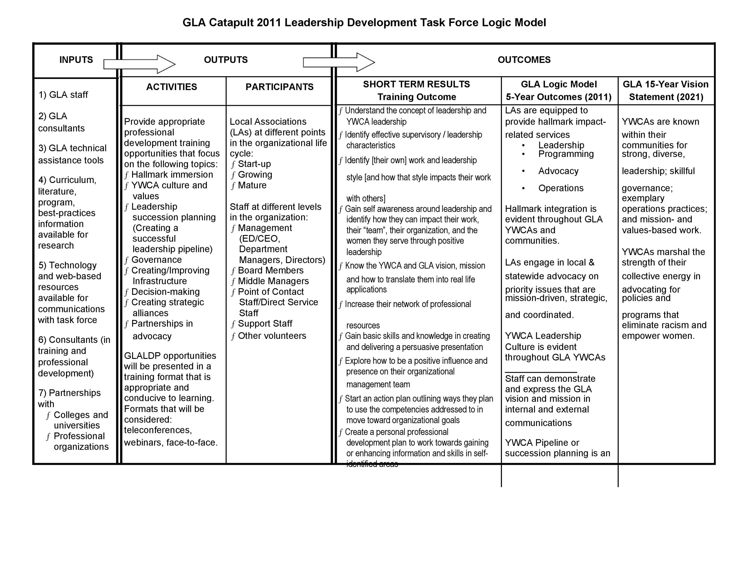 More than 40 Logic Model Templates Examples ᐅ TemplateLab