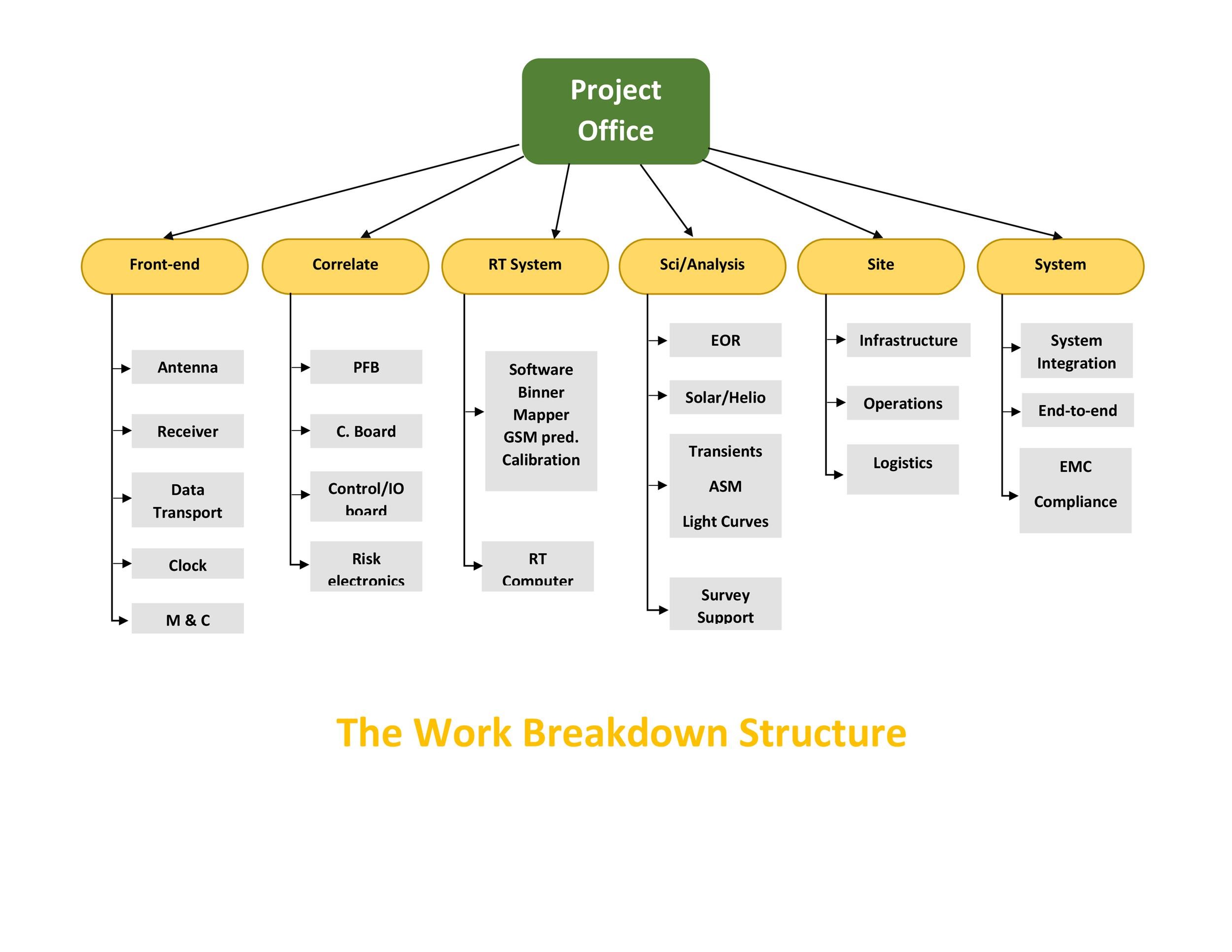 30+ Work Breakdown Structure Templates [Free] ᐅ TemplateLab