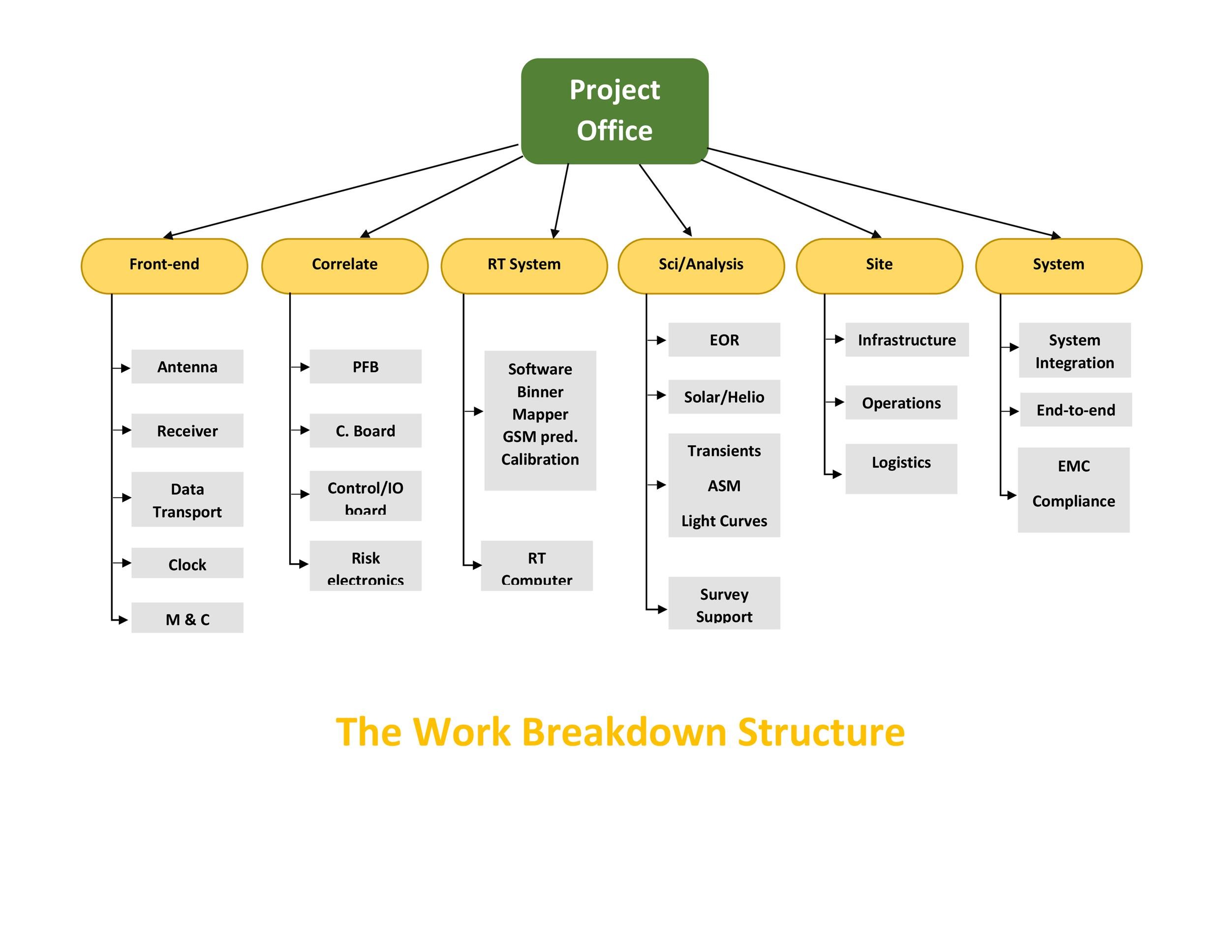 30  Work Breakdown Structure Templates Free ᐅ TemplateLab