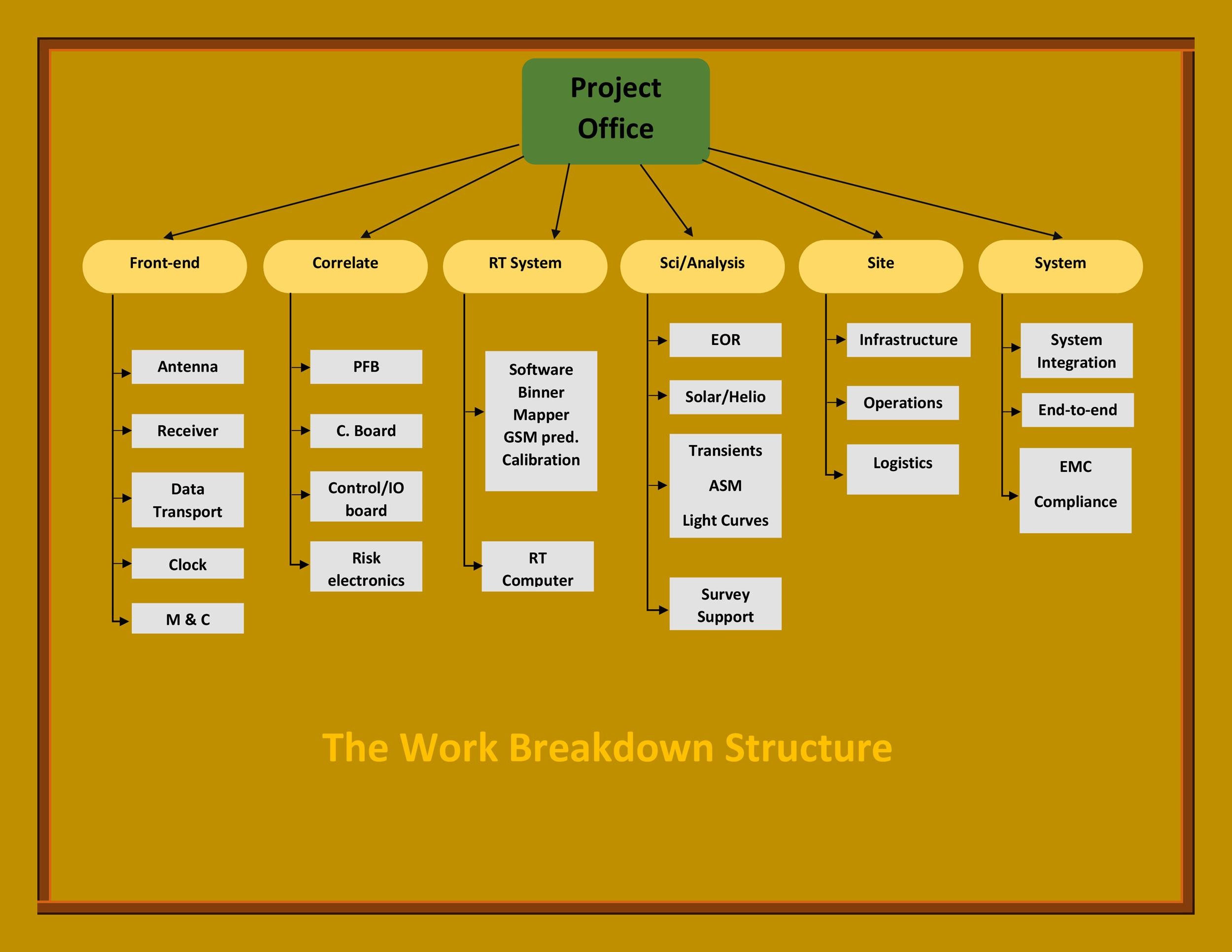 Work Breakdown Structure Template Word Document