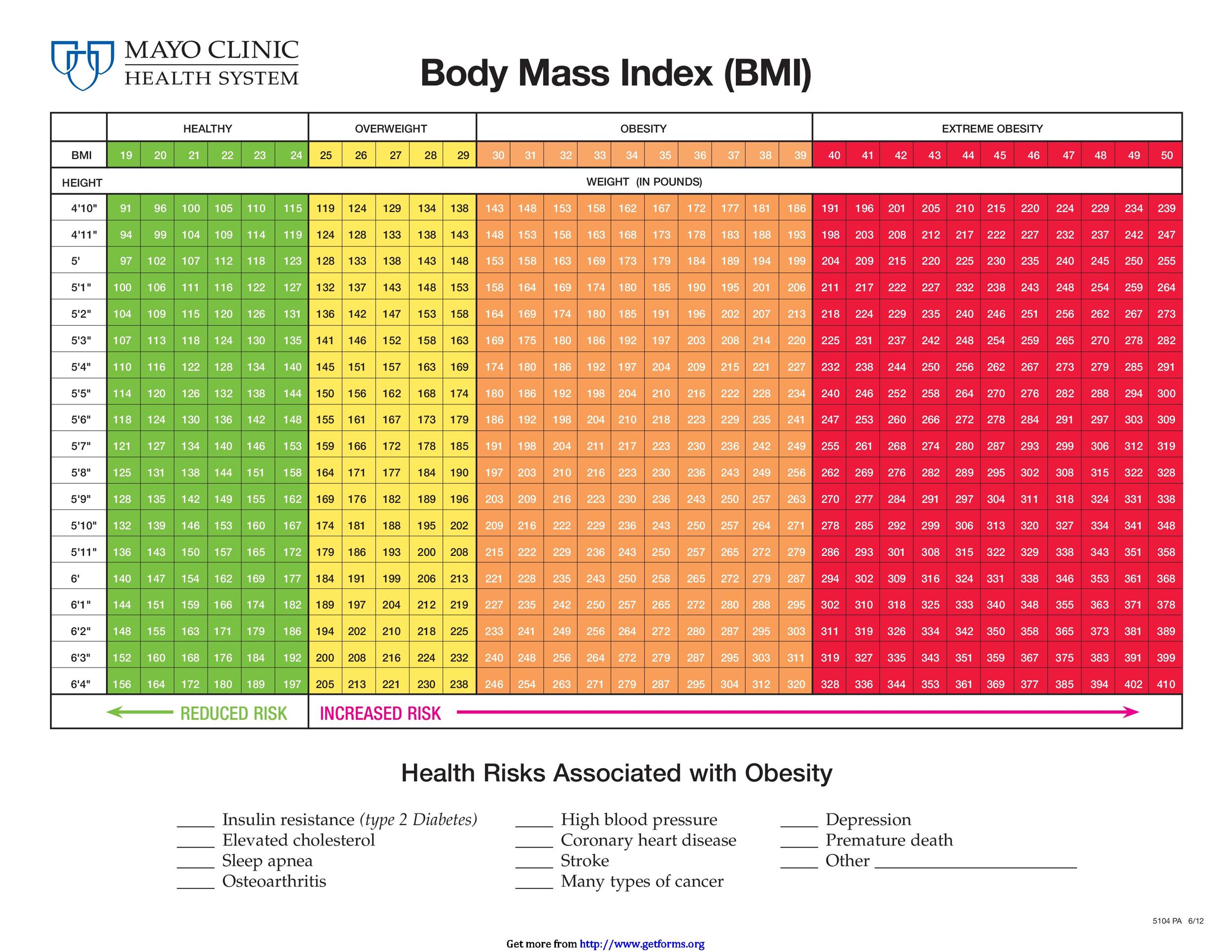 Bmi Health Risk Chart