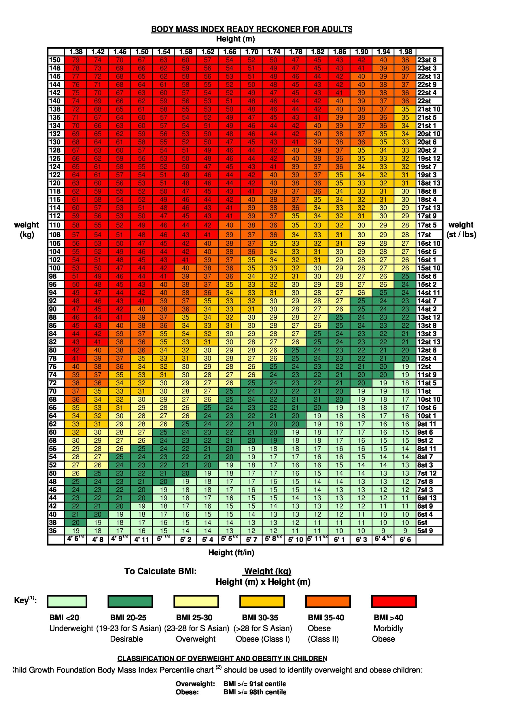 36 Free BMI Chart Templates (for Women, Men or Kids) ᐅ ...