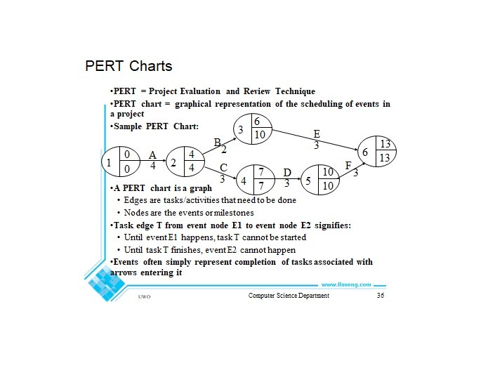 Pert Chart Definition