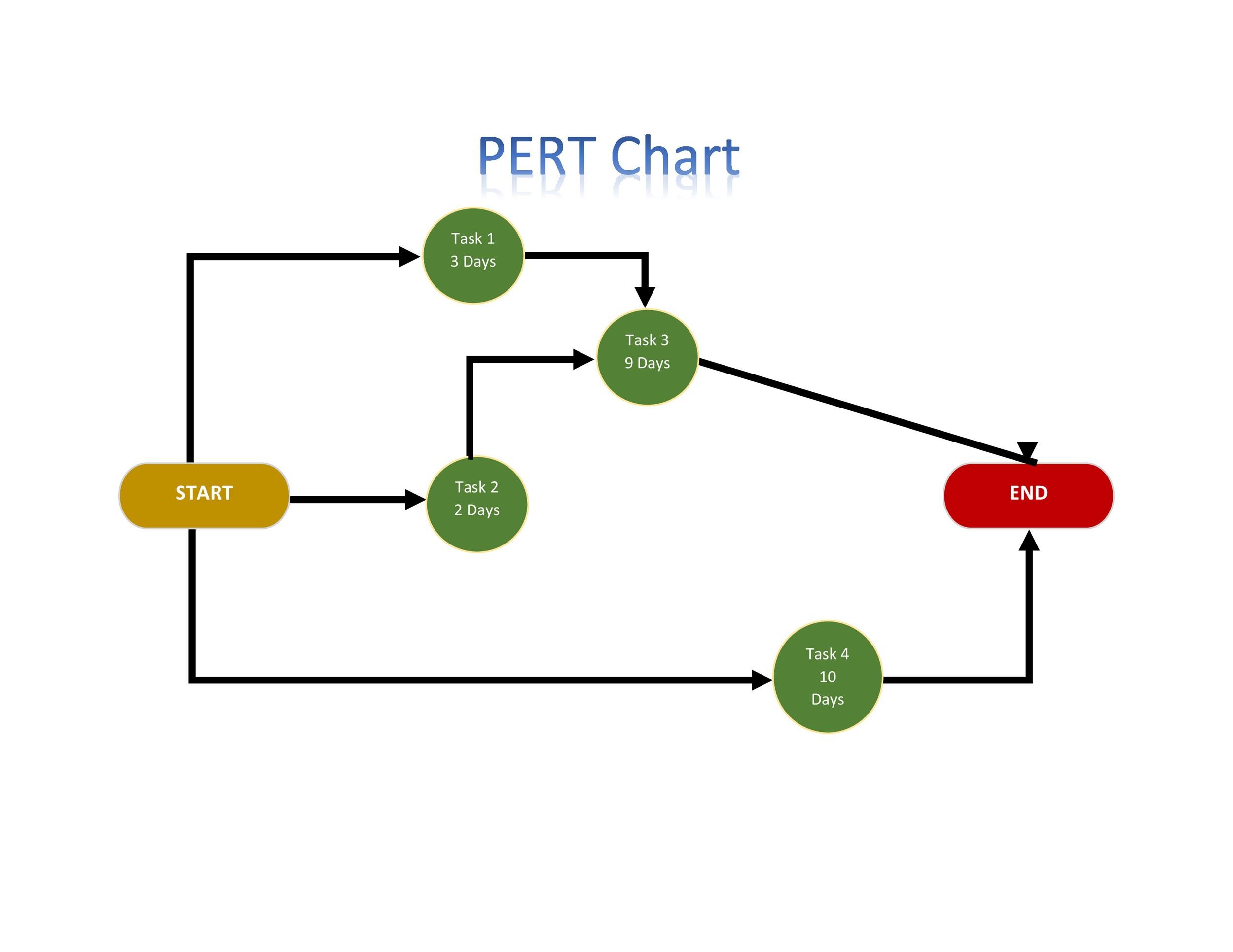Pert Chart Example With Solution