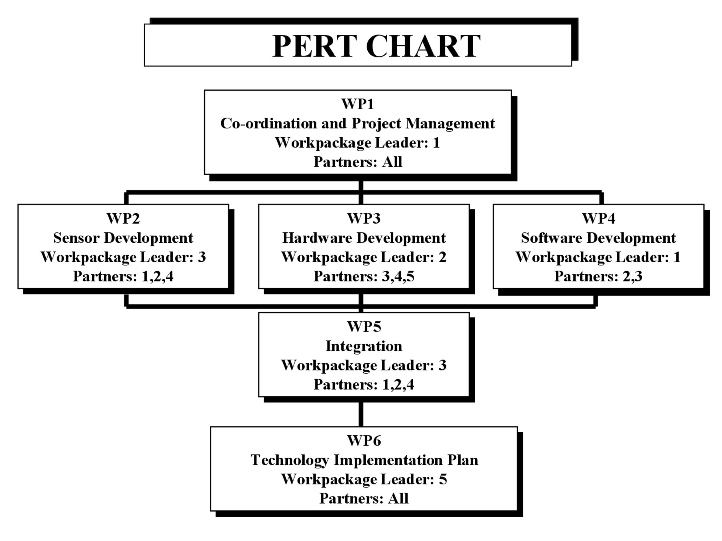 How To Make A Pert Chart In Excel