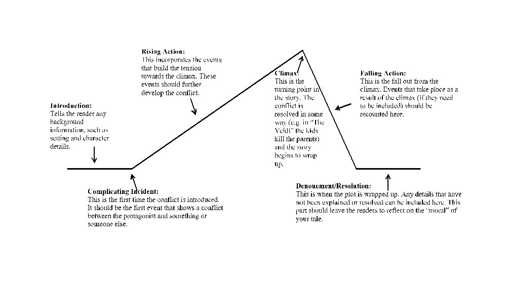 Literary Plot Chart