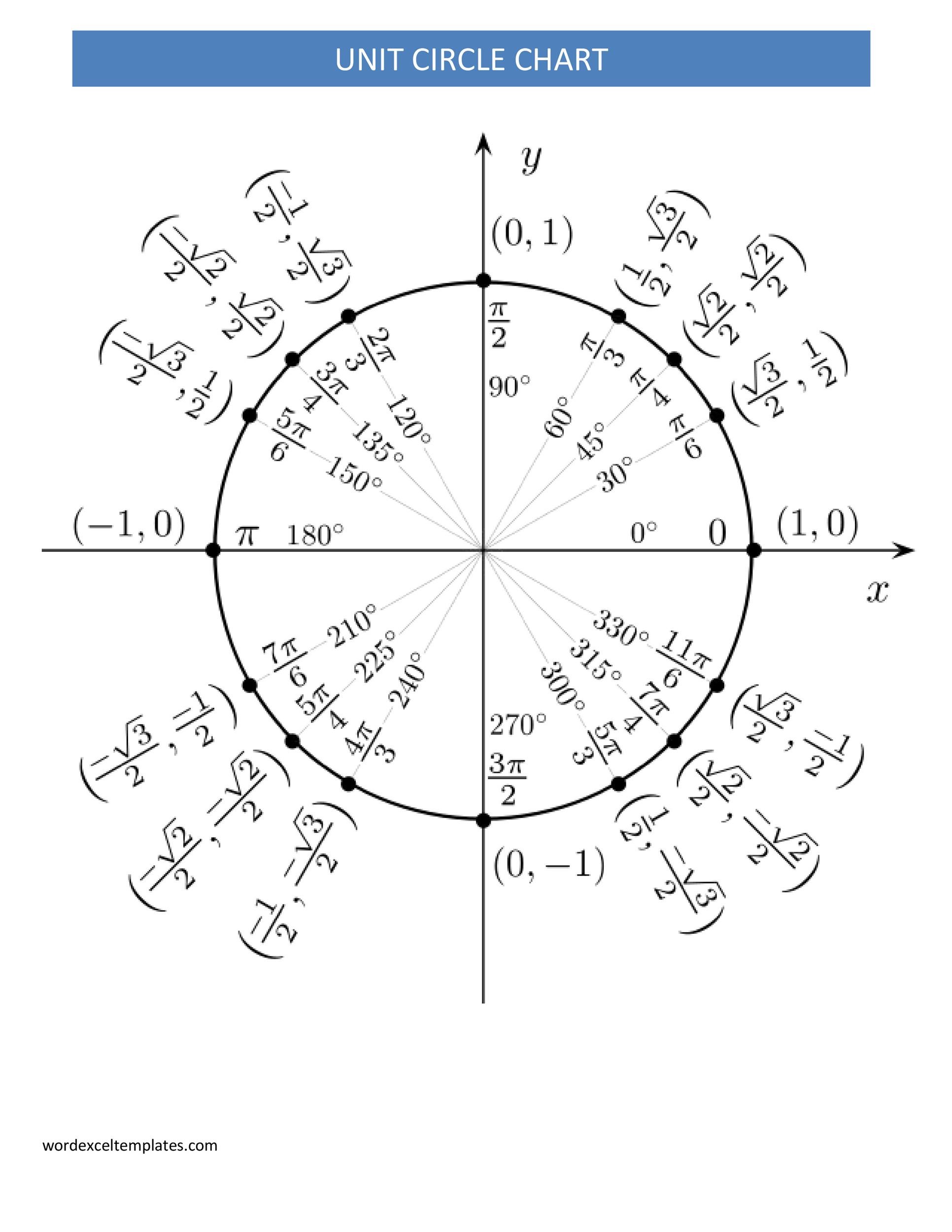 Unit Circle Chart Radians