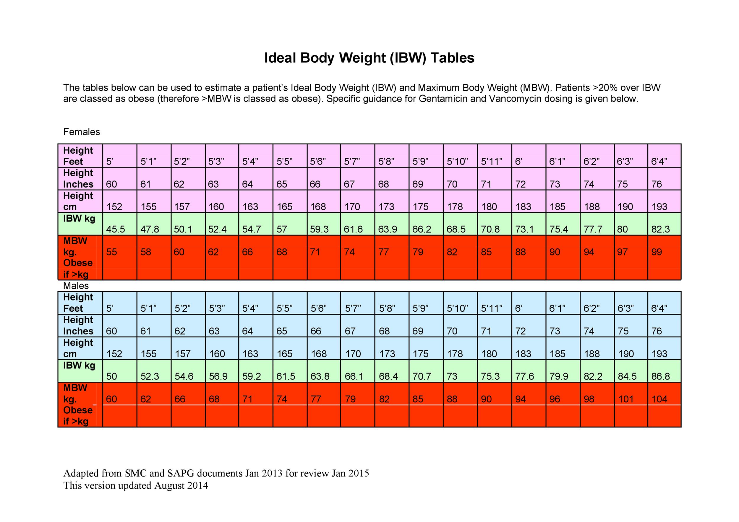 Idle Weight Chart