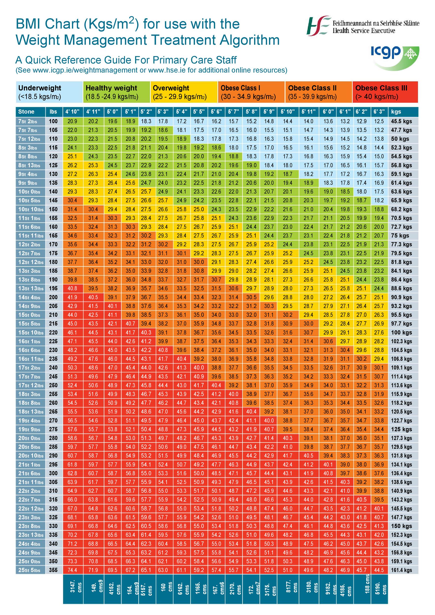 Ideal Weight Chart By Age