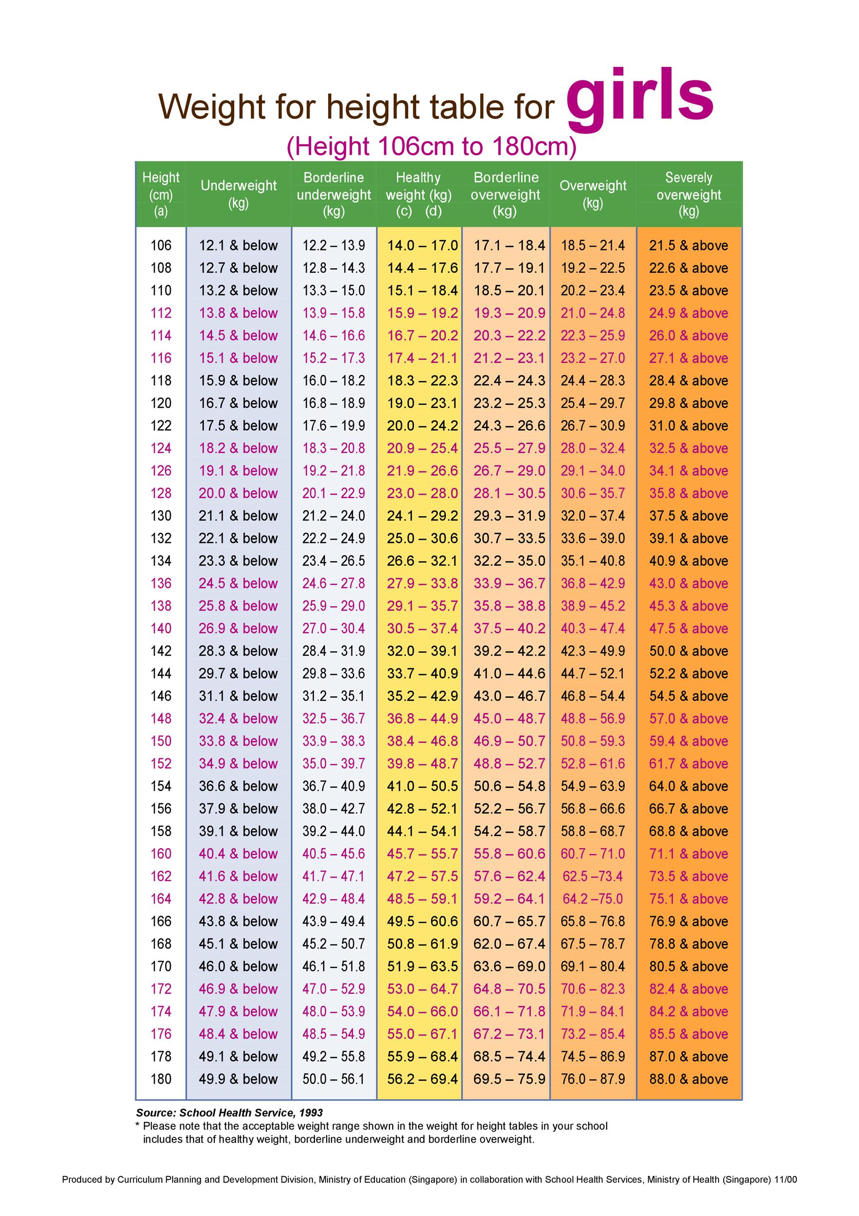 Healthy Weight Chart By Age