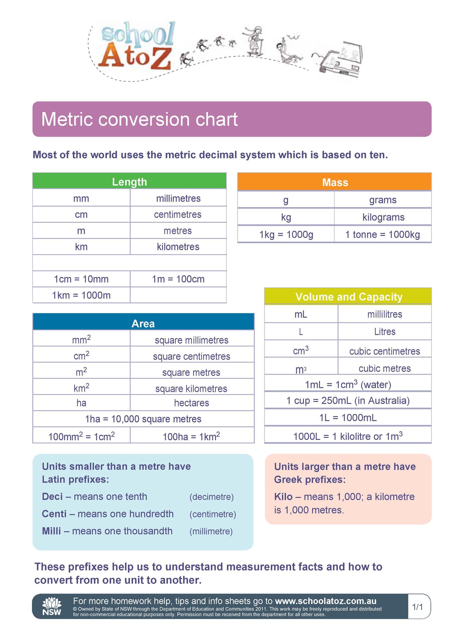 Printable Length Measurement Conversion Chart