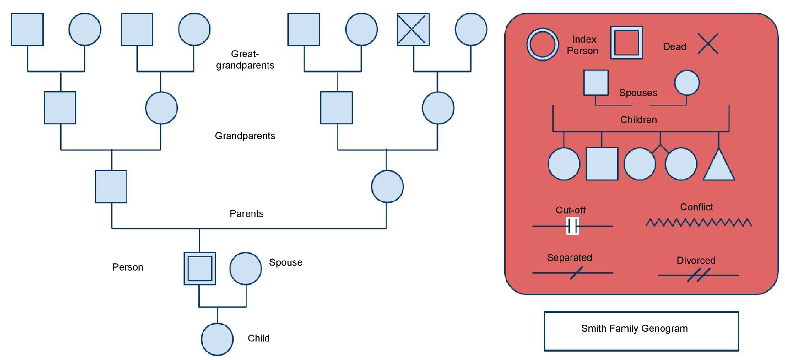 genogram symbols in social work