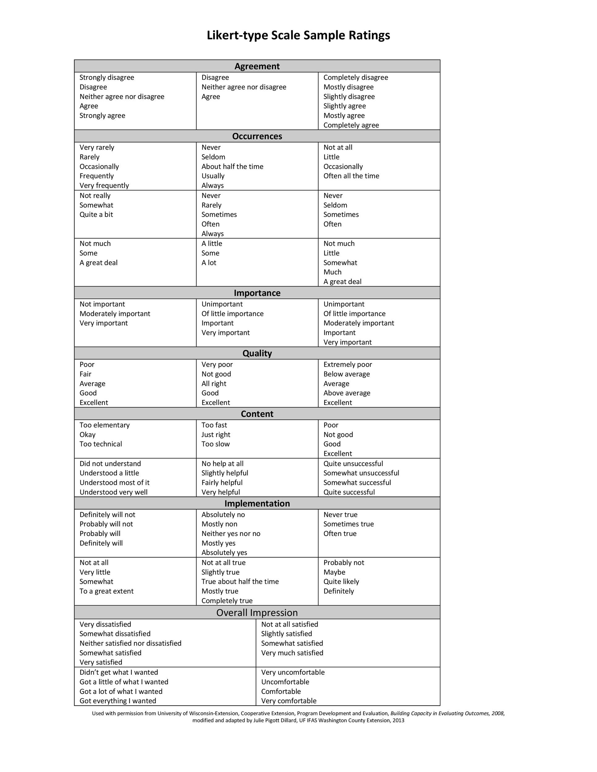 30 Free Likert Scale Templates Examples Templatelab Gambaran