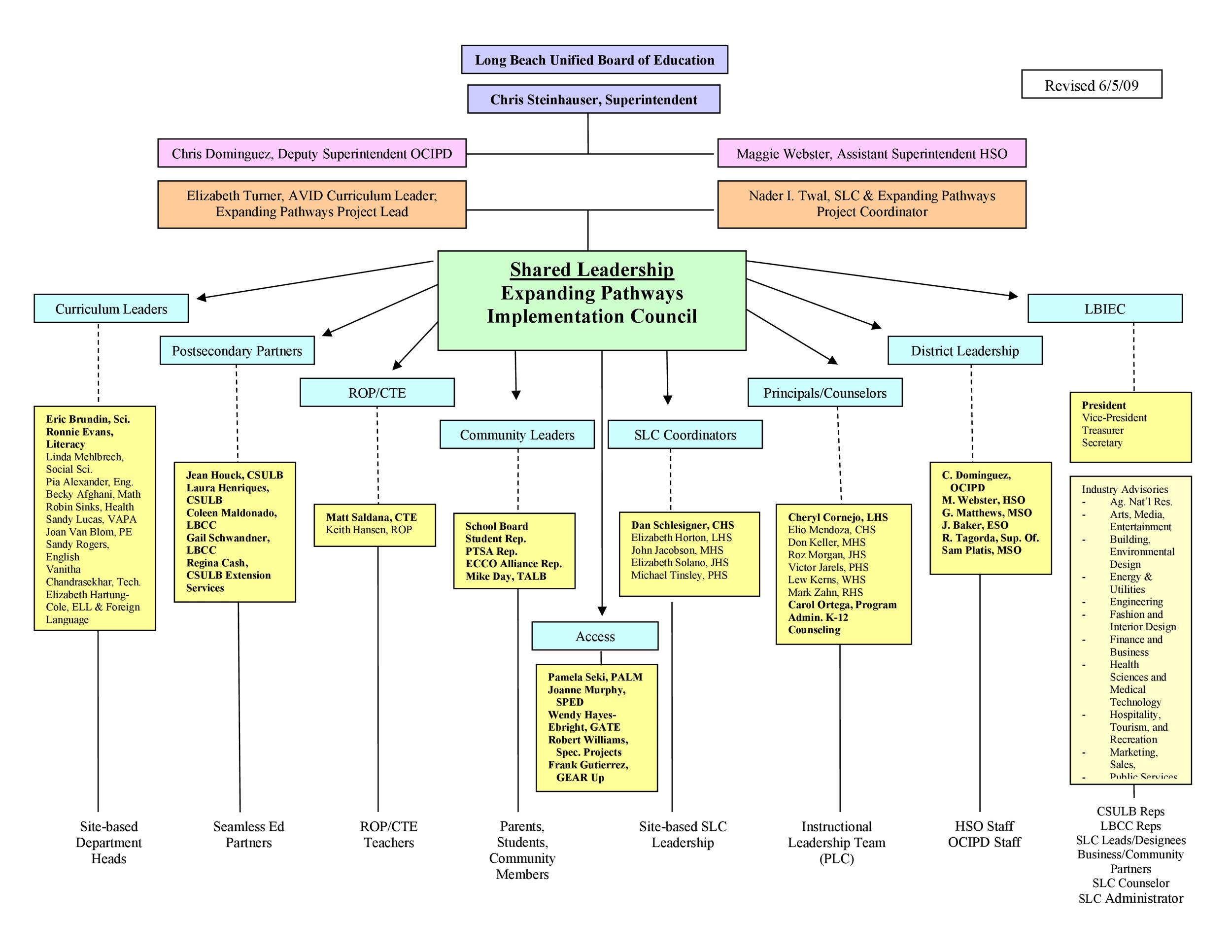 Fedex Organizational Structure