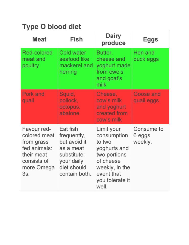 30-blood-type-diet-charts-printable-tables-templatelab