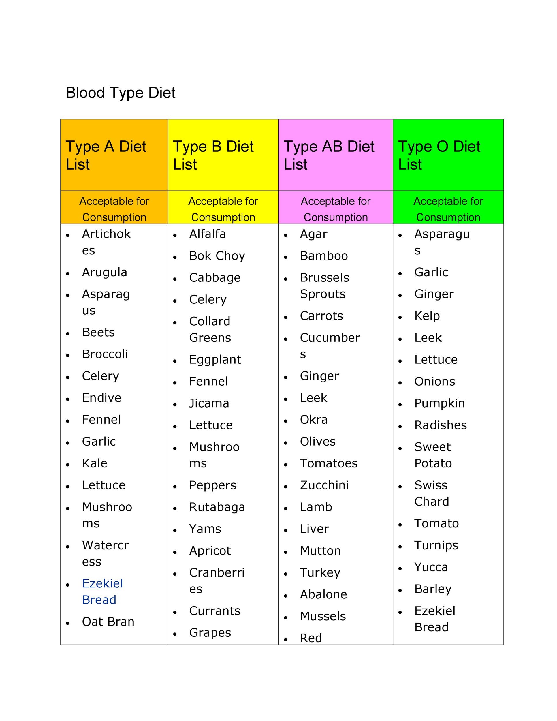 o negative blood type diet chart