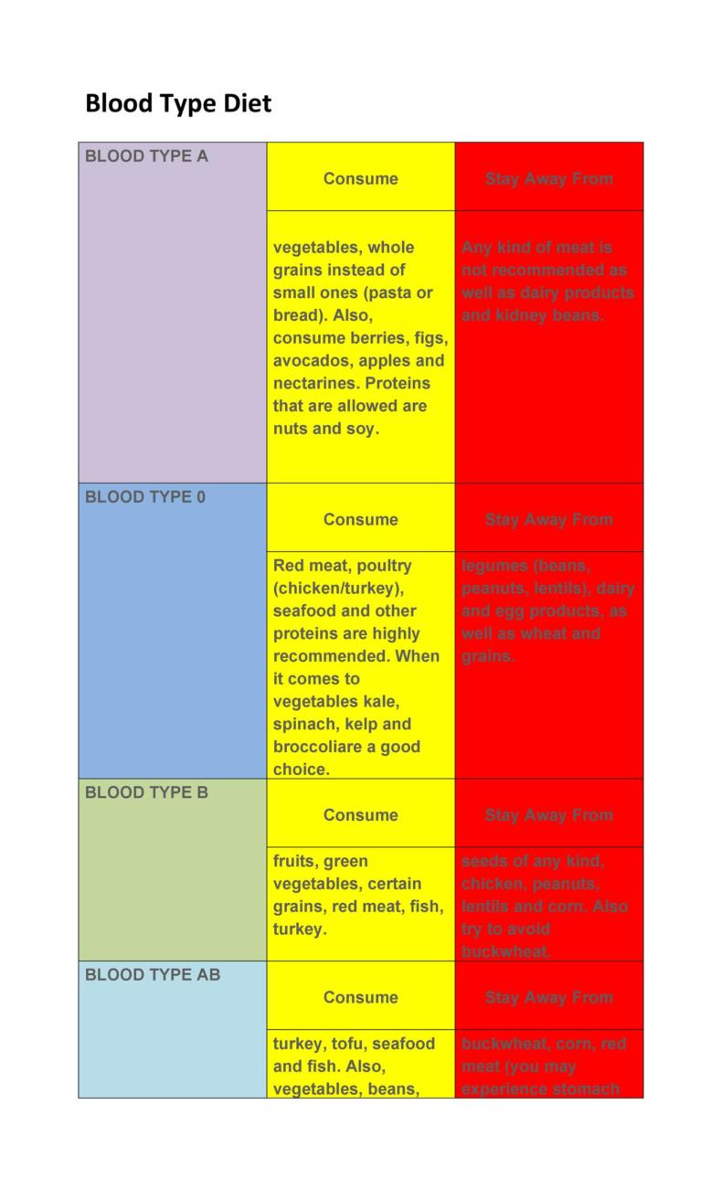 Blood Type B Diet Chart