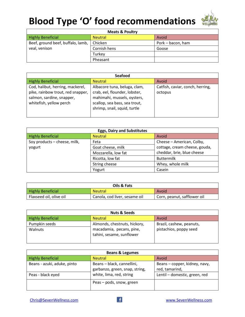 o negative blood type diet chart
