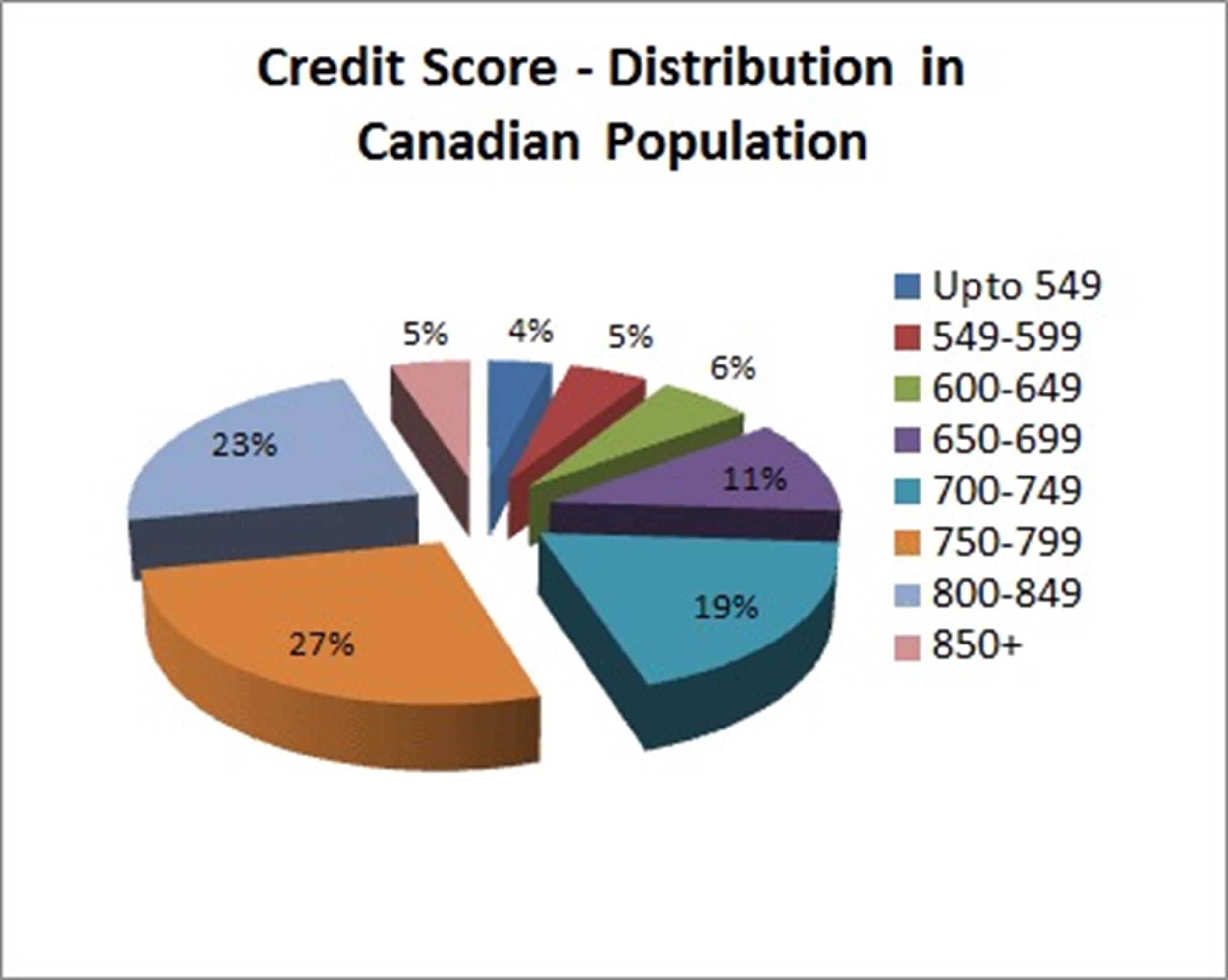 30+ Credit Score Charts & Ranges. What is a good credit score?