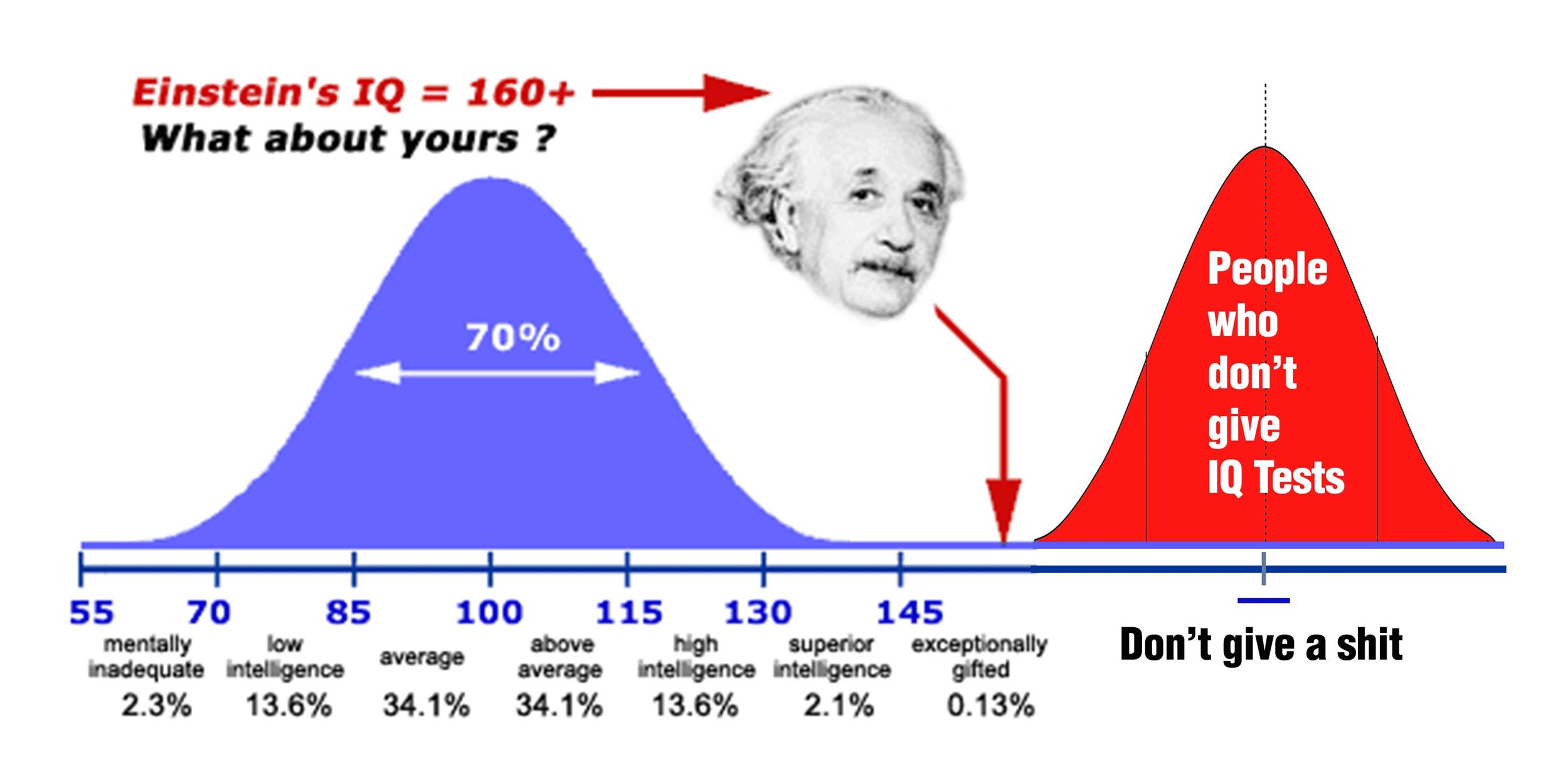 Iq Test Number Chart Images and Photos finder