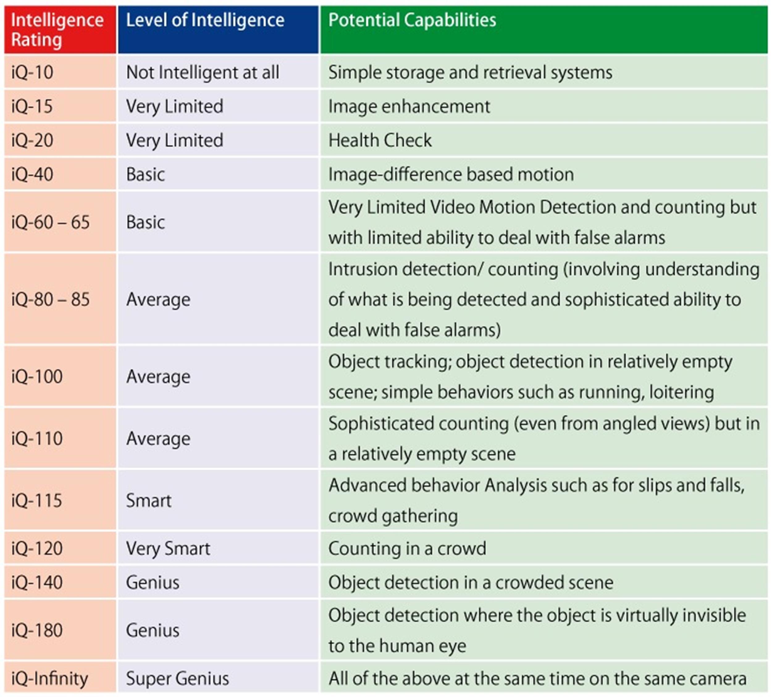 30+ Printable IQ Charts, IQ Scores, IQ Levels Template Lab