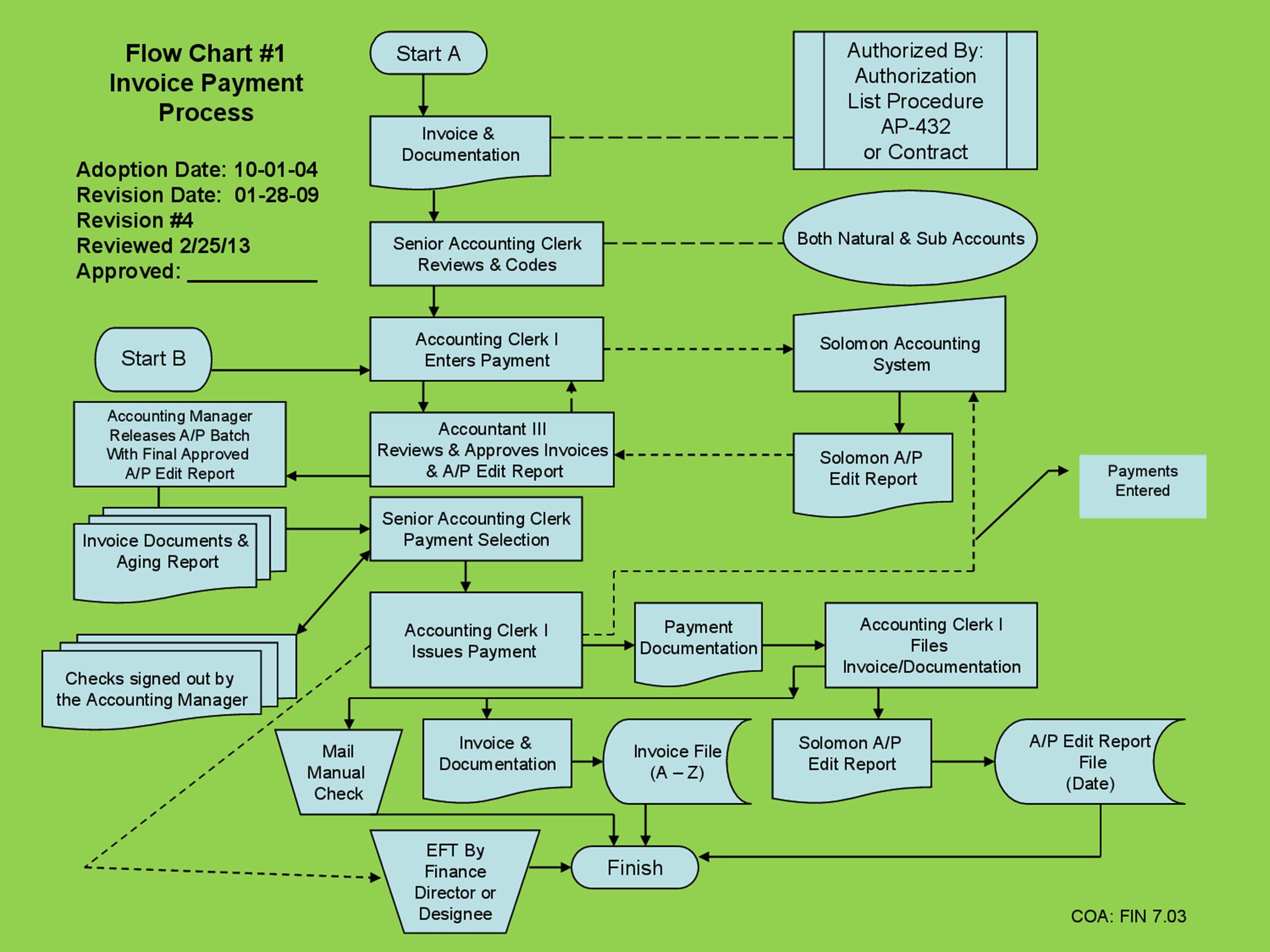 Department Flow Chart Template