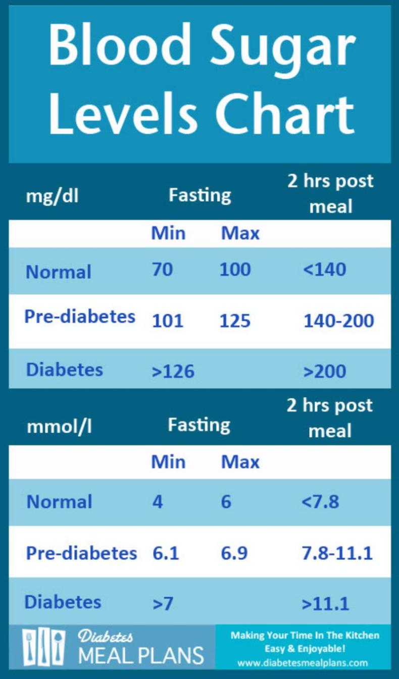 blood sugar levels chart by age