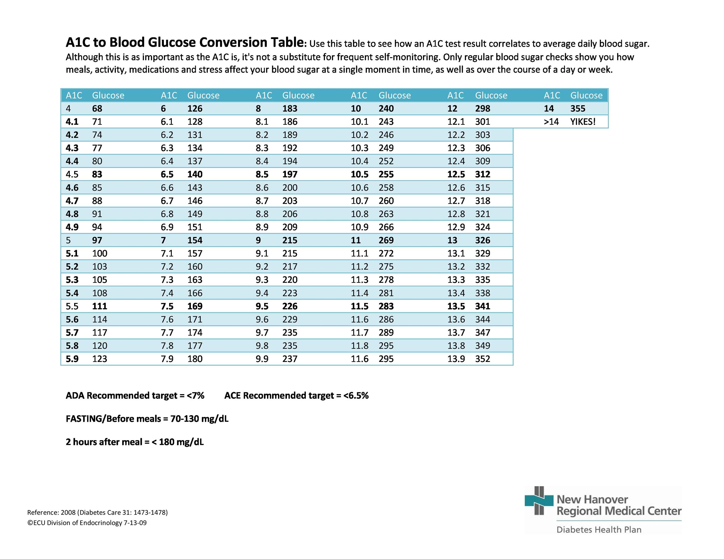 a1c-table-canada-awesome-home