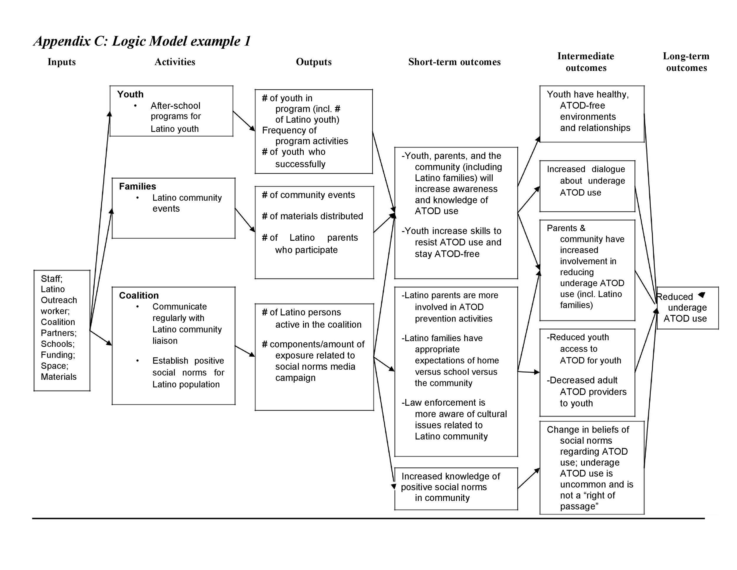 Free Logic Model Template 14