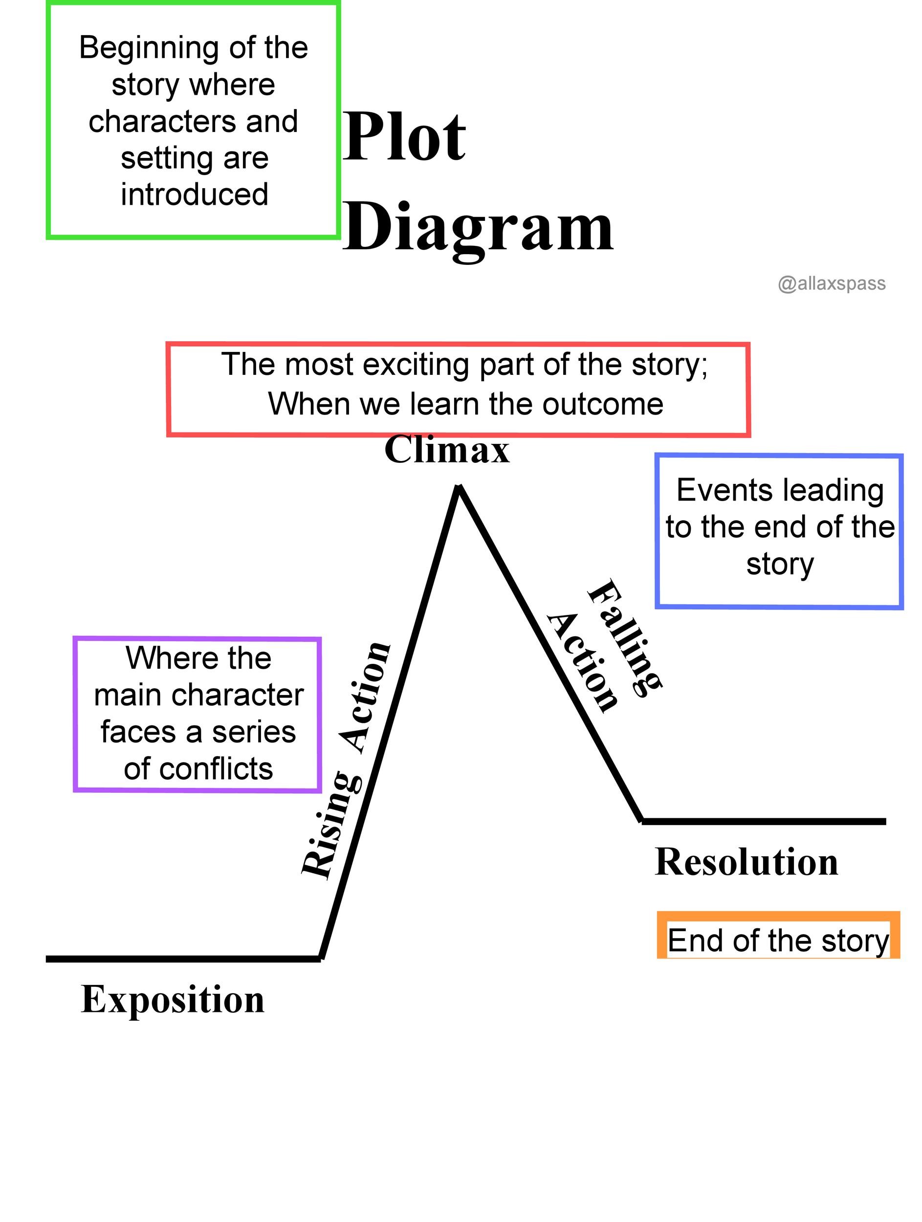 creative writing plot diagram