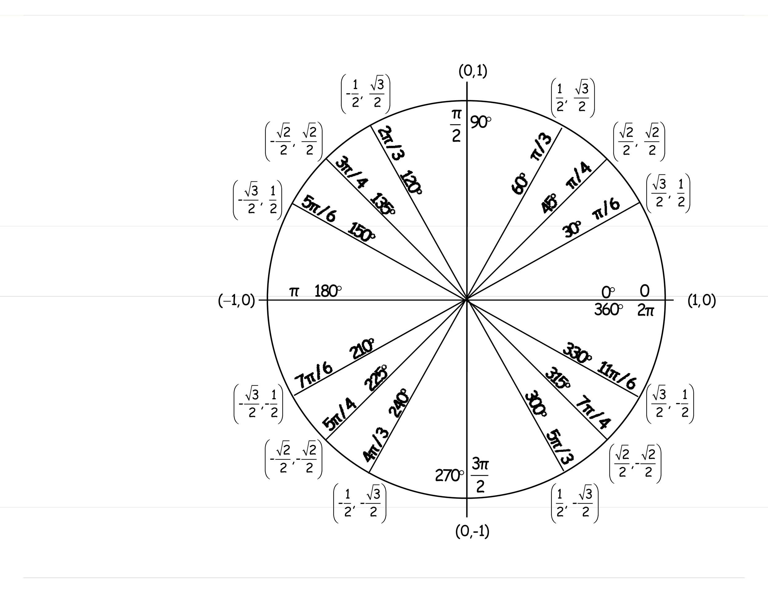 sin cos tan circle