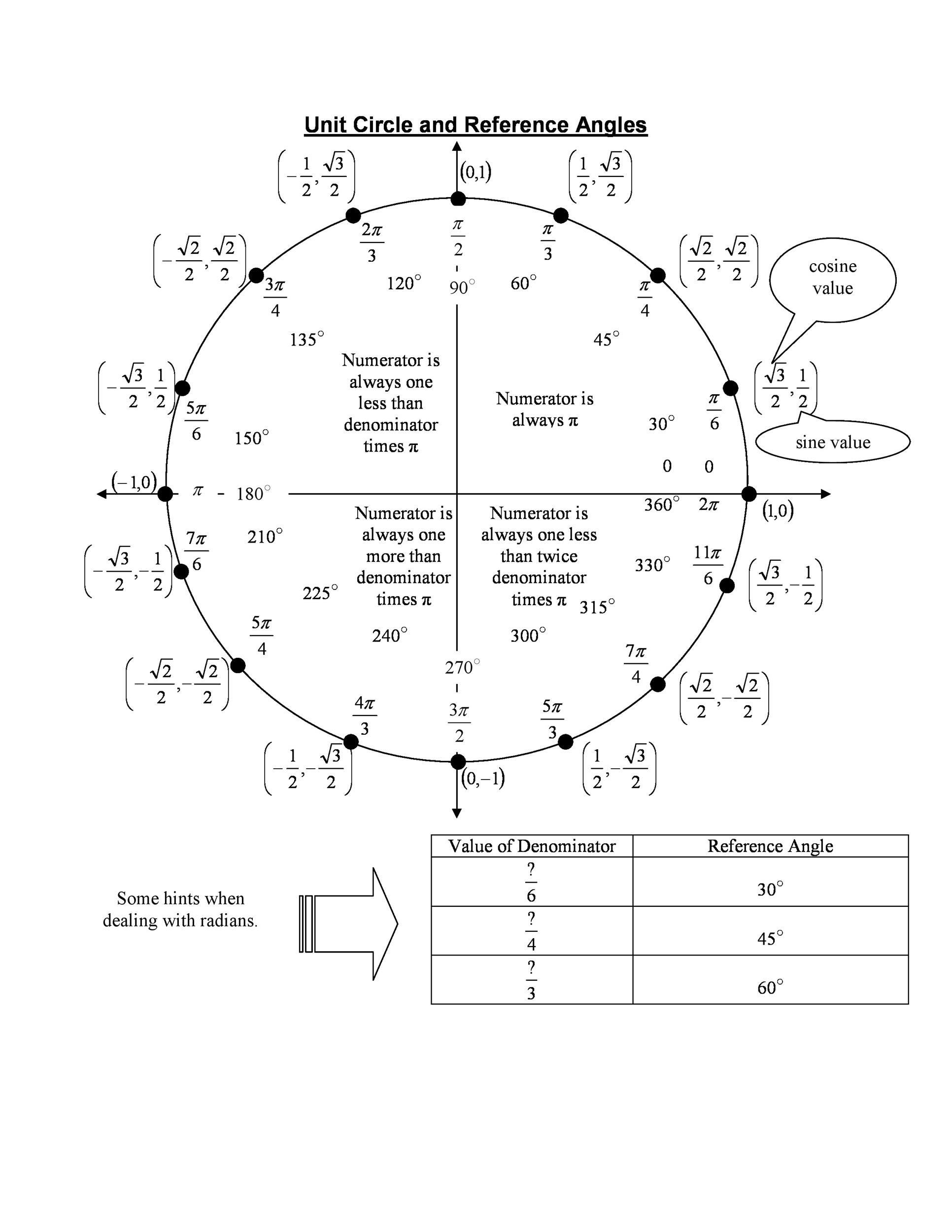 42 Printable Unit Circle Charts & Diagrams (Sin, Cos, Tan, Cot etc)