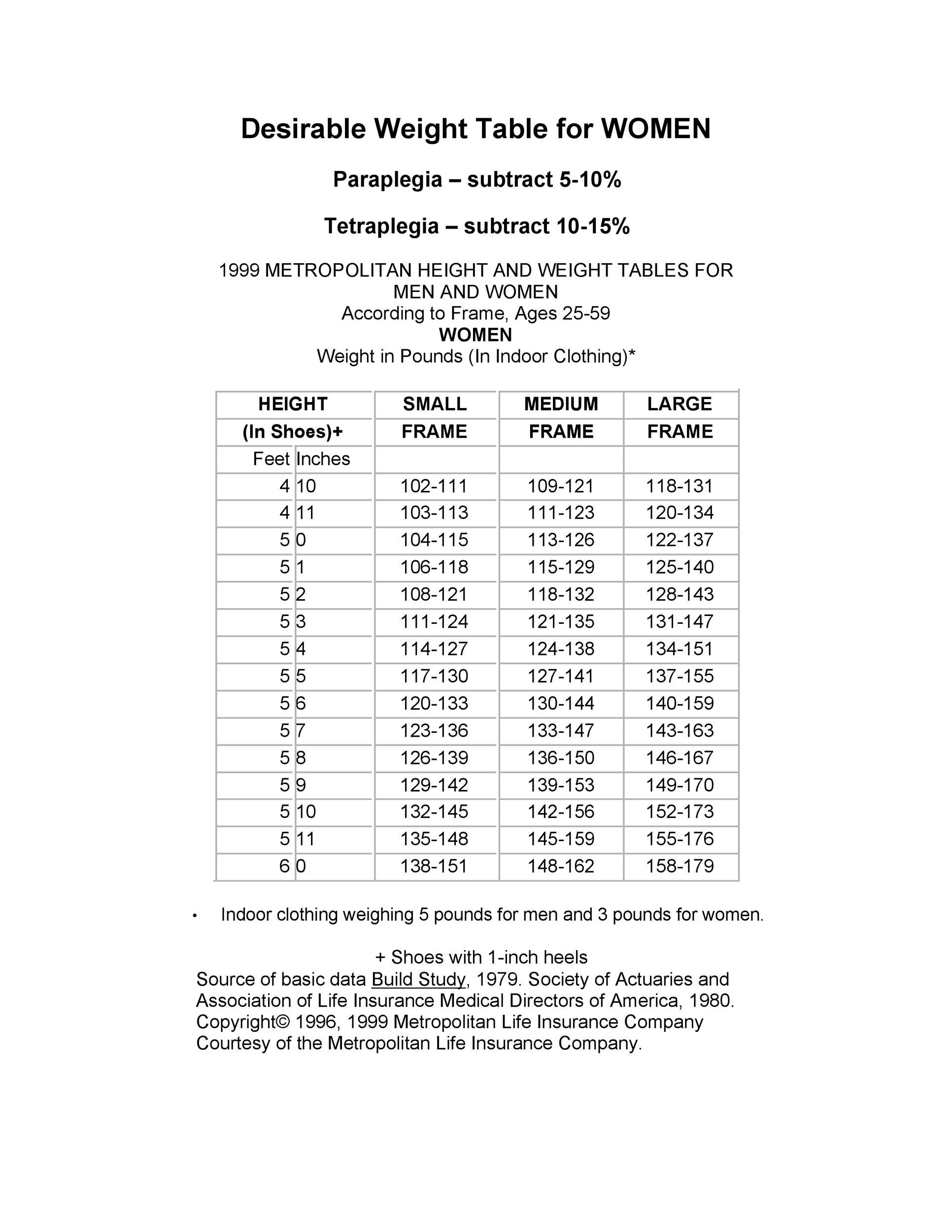 46 Free Ideal Weight Charts Men Amp Women ᐅ Templatelab