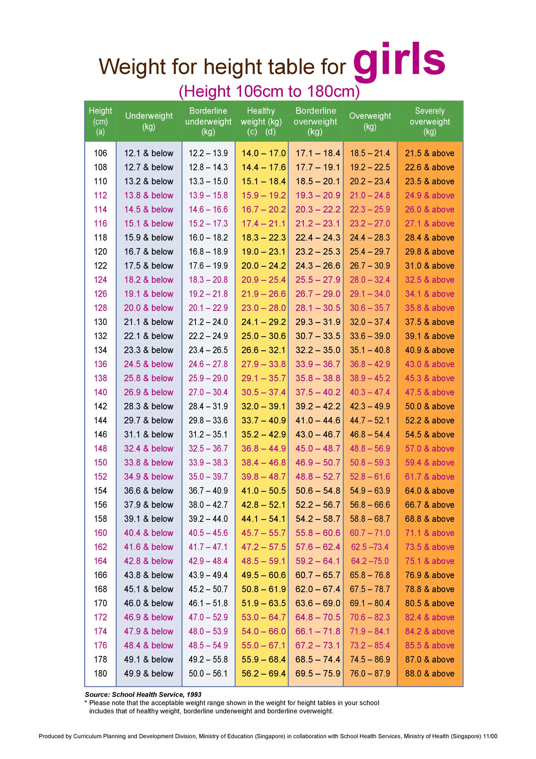 weight chart for women by age and height Height weigh age much weight ...