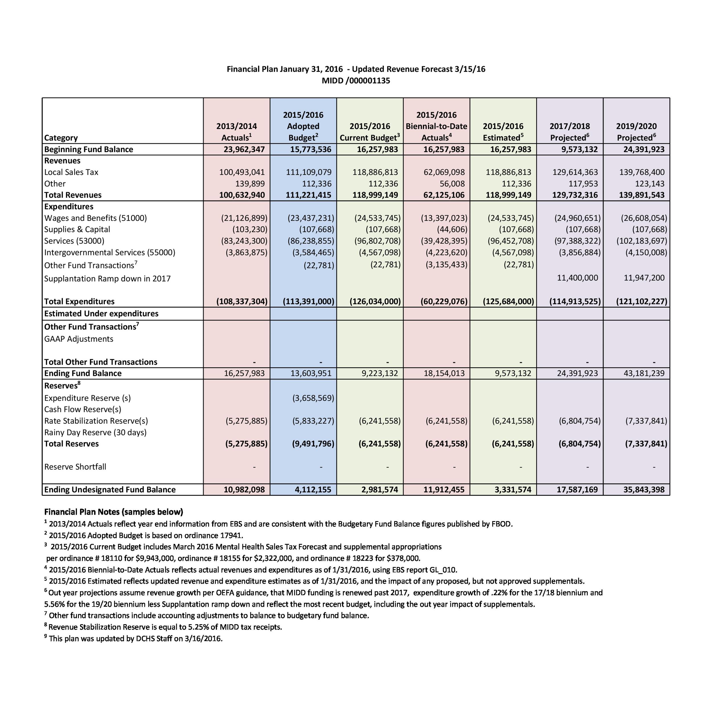 financials for business plan template