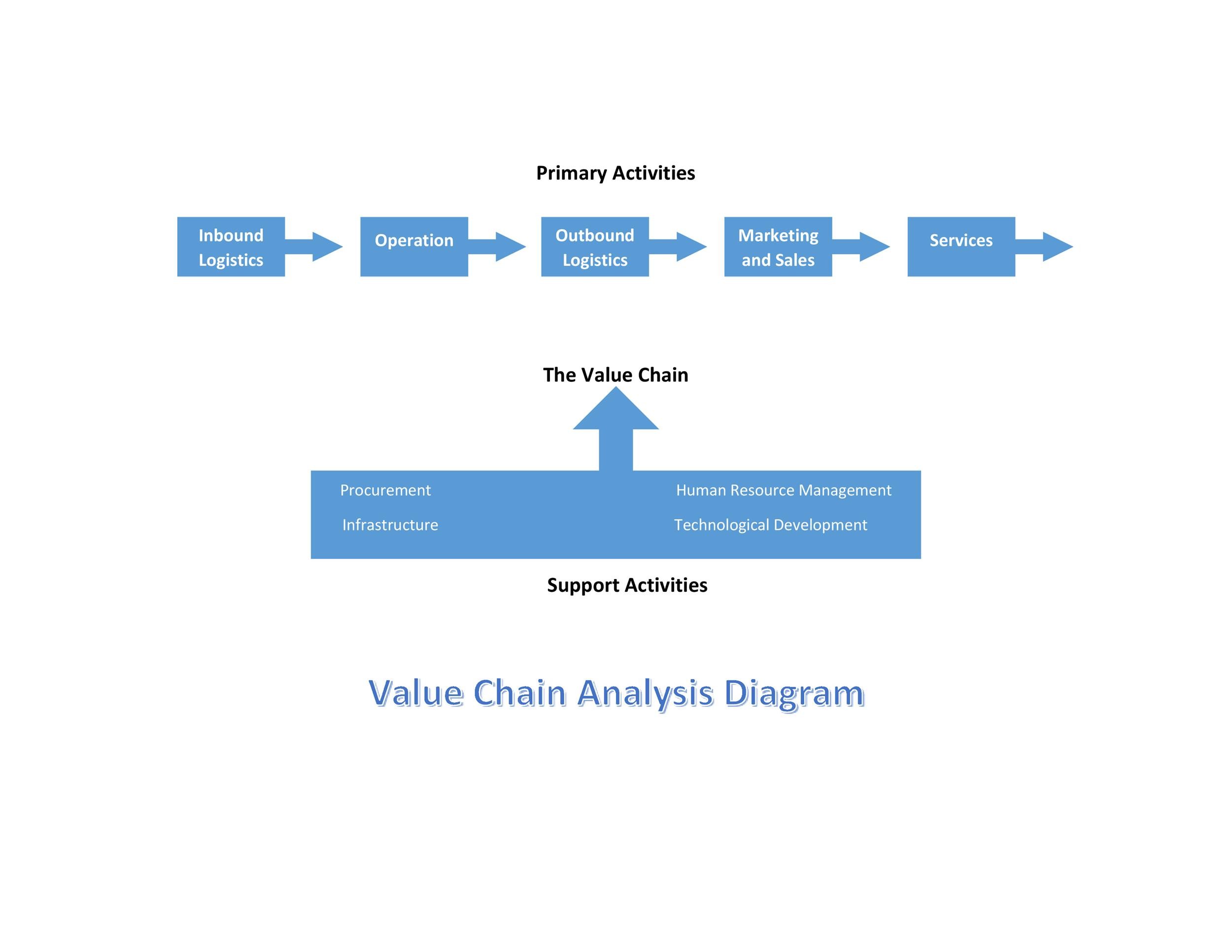 Free value chain analysis template 06