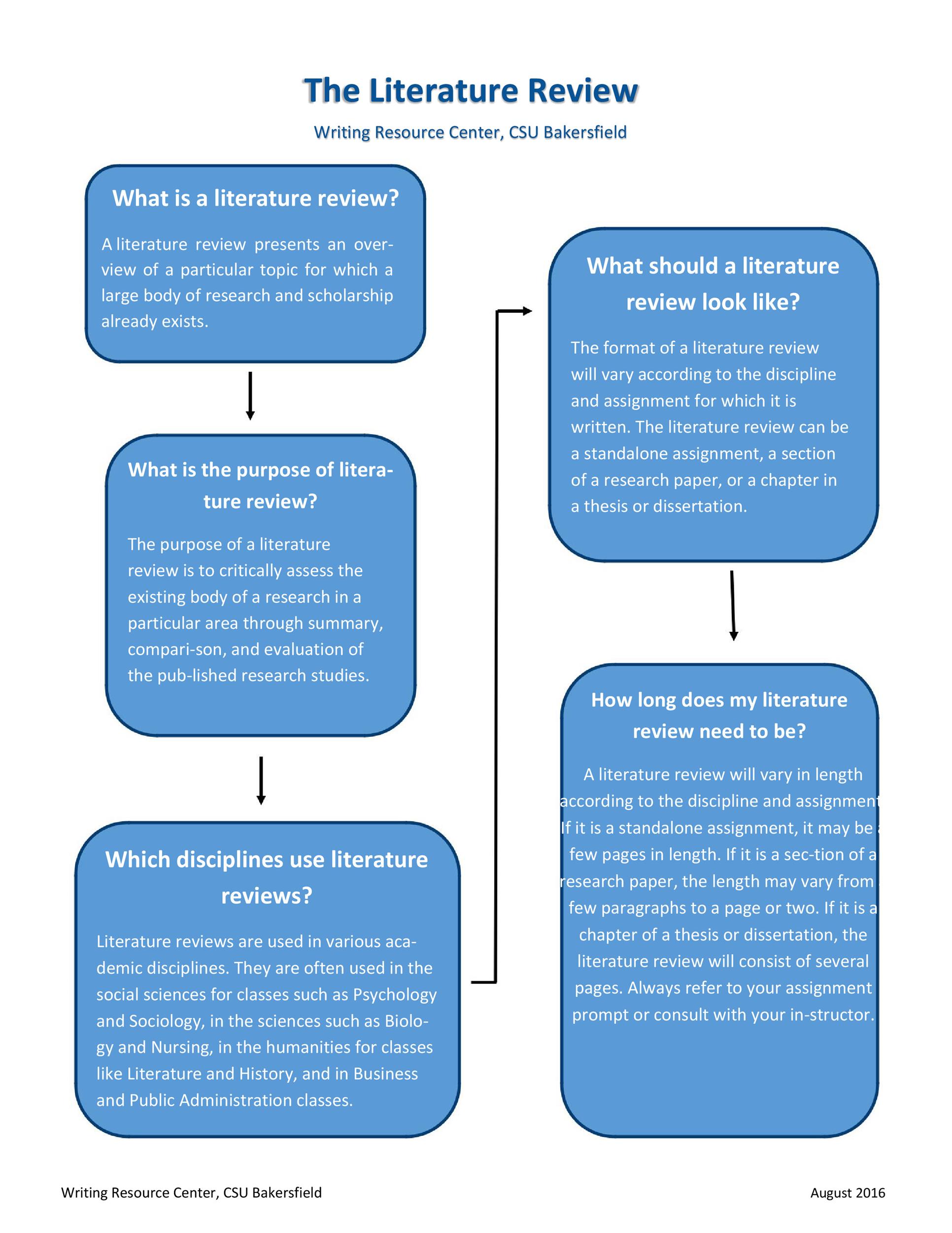 literature review template for dissertation